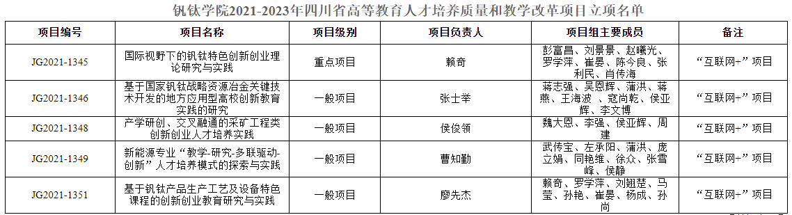 突破！我院新获5项省级高等教育人才培养质量和教学改革项目立项.png