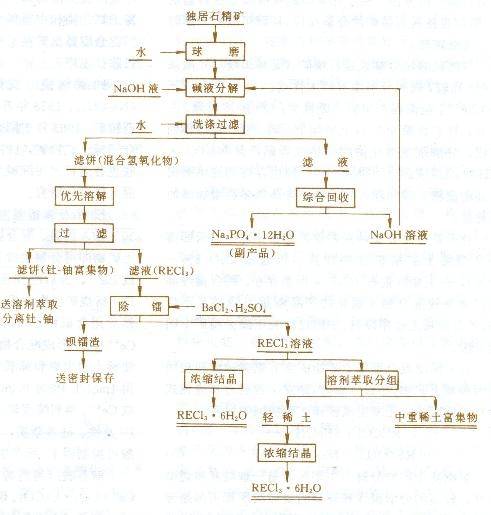 液碱分解独居石精矿生产氯化稀土工艺流程