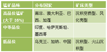 锰资源类型、品味及分布