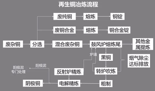 再生铜冶炼流程