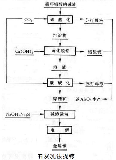 石灰乳法提镓流程