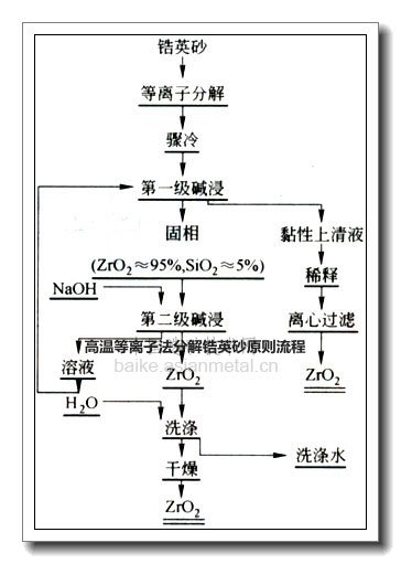 高温热分解锆英砂制备二氧化锆