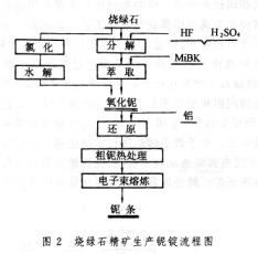 铝热还原法生产铌