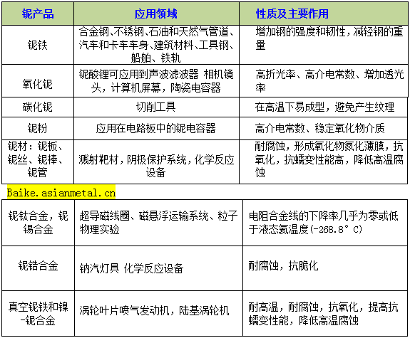 不同的铌产品在不同应用领域所起的作用