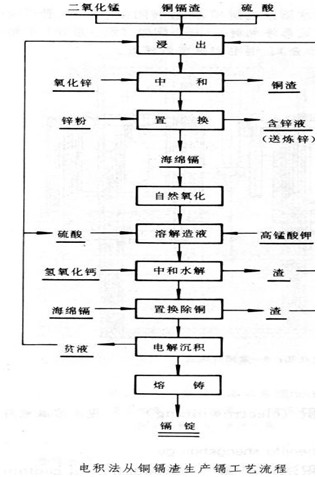 电积法从铜镉渣中生产镉