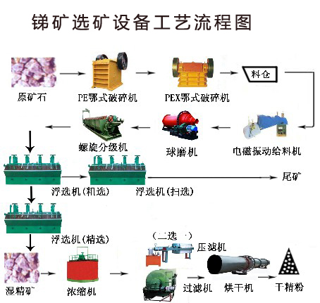 锑矿选矿设备工艺流程图