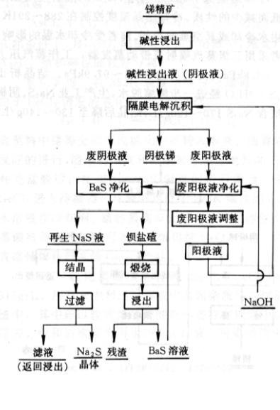 碱性湿法炼锑工艺流程