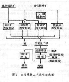 火法炼锑工艺流程