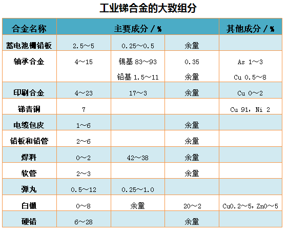 工业锑合金的大致组分