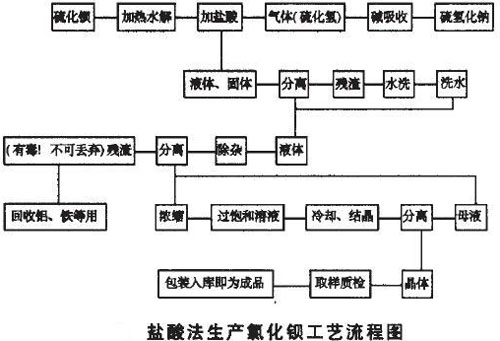 盐酸法生产氯化钡的工艺流程