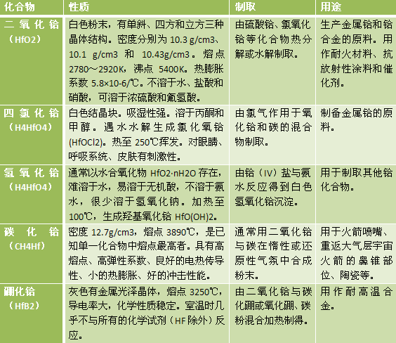 常见铪化合物及其性质、制备、用途