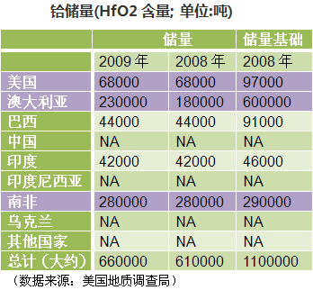 世界各国铪储量