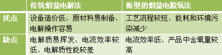 传统熔盐电解法与新型的熔盐电脱氧法优缺点对比