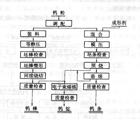 钨粉钨条(棒)生产原则工艺流程图