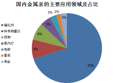 国内金属汞主要应用领域及比例