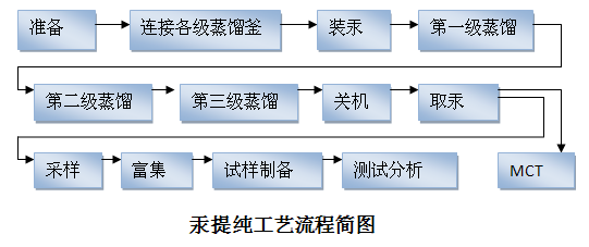 汞提纯工艺流程简图