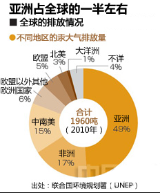 全球汞大气排放情况